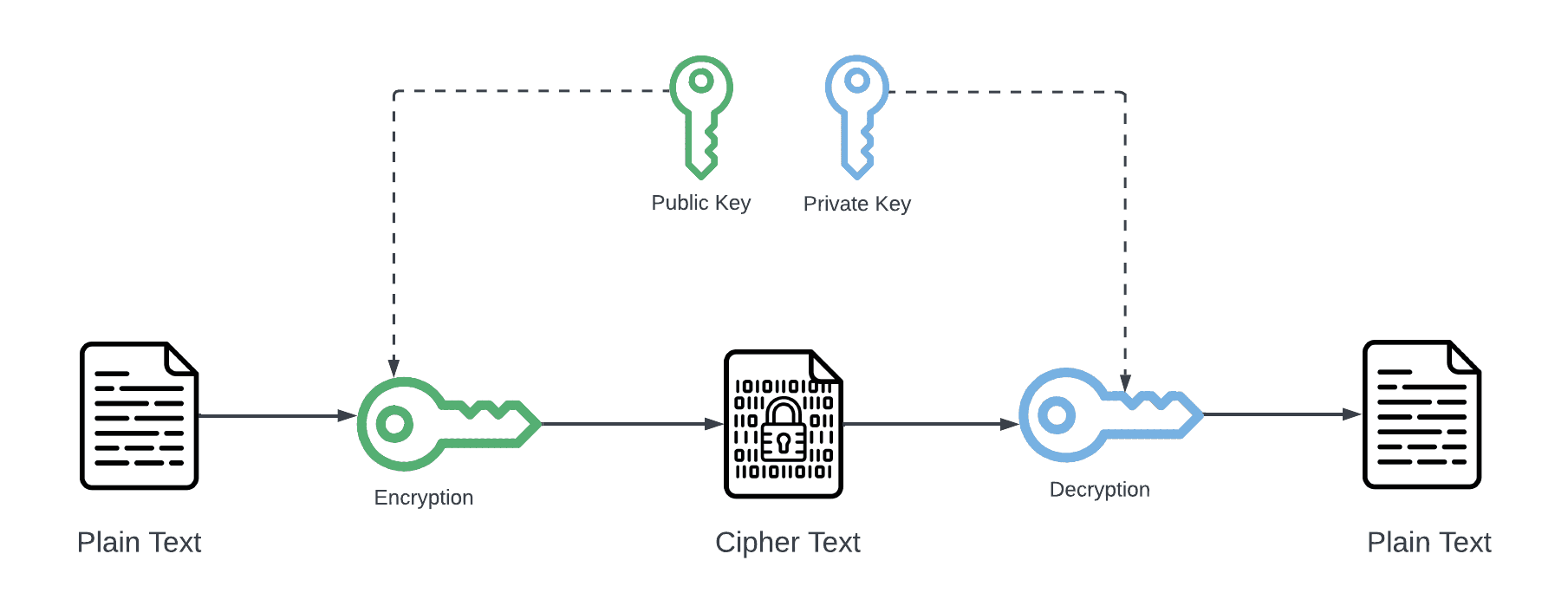 Asymmetric Encryption