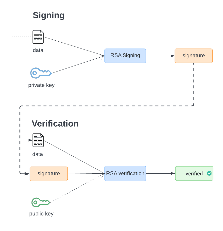 Signing And Verification