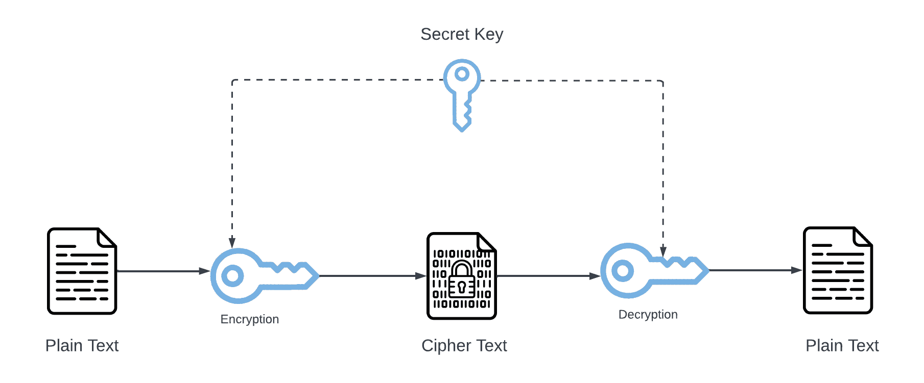 Symmetric Encryption