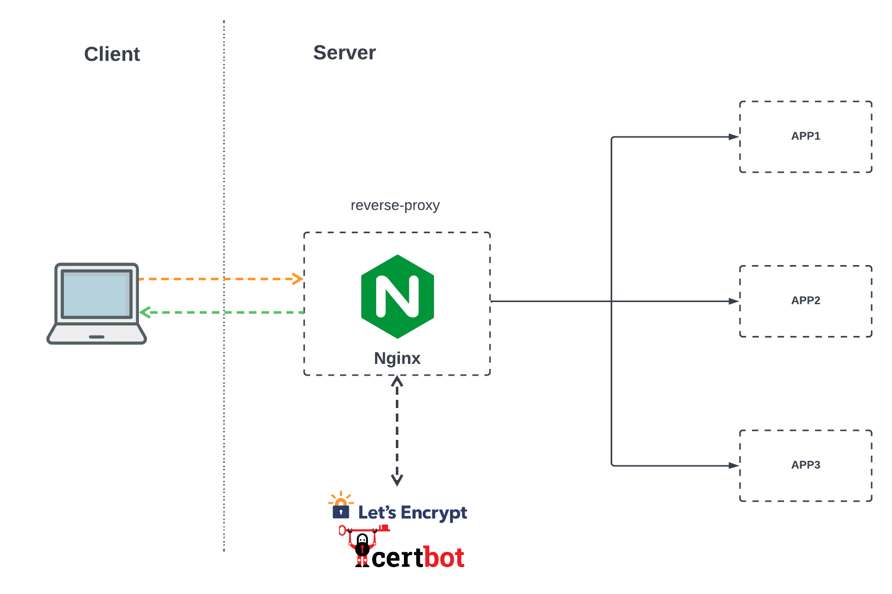 nginx