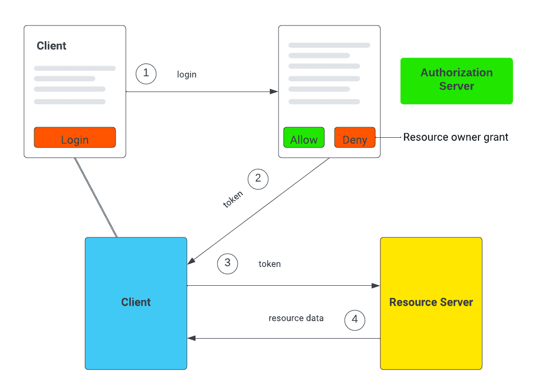 oauth2-flow