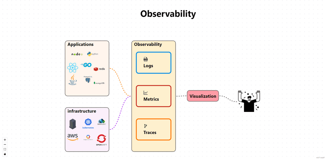 Observability?